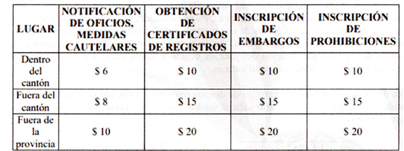 NOTIFICACIÓN | OBTENCIÓN ie CRIPCIÓN| INSCRIPCIÓN La ls El; 0, E DE RS DERE EMBARGOS | PROHIBICIONES Dentro del $6 s 10 $10 s 10 cantón eins $8 S 15 $15 $15 canton Fuera de la s 10 $ 20 $20 $ 20 provincia