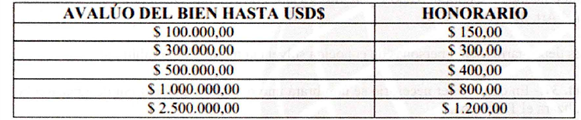 y  AVALUO DEL BIEN HASTA USDS HONORARIO $ 100.000,00 5 150,00 $ 300.000,00 5 300.00 $ 500.000,00 $ 400,00 $ 1.000.000,00 $ 800,00 $ 2.500.000,00 S 1.200,00