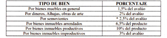 PORCENTAJE 1,5% del avalúo 2% del avalúo  * 2,5% del avalúo  6,5% del producto  10% del producto 3% del avalúo  TIPO DE BIEN Por bienes muebles en general Por dineros, Alhajas, obras de arte Por semovientes Por bienes inmuebles arrendados Por bienes inmuebles productivos Por bienes inmuebles improductivos