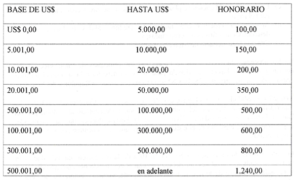 | BASE DE US$ HASTA US$ HONORARIO  | US$ 0,00 5.000,00 100,00  | 5.001,00 10.000,00 150,00  | 10.001,00 20.000,00 200,00 20.001,00 50.000,00 350,00 50.001,00 100.000,00 500,00 -100.001,00 300.000,00 600,00 300.001,00 500.000,00 800,00 S00.001.00...... emadelante. 24000