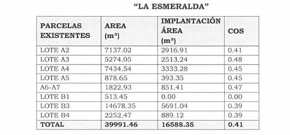AS EA IMPLANTACIÓN A EXISTENTES | (m) a A  LOTE A2 7137.02 2916.91 0.41 LOTE A3 5274.05 2513.24 0.48 LOTE A4 7434.54 3333.28 0.45 LOTE A5 878.65 393.35 0.45 A6-A7 1822.93 851.41 0.47 LOTE B1 513.45 0.00 0.00 LOTE B3 14678.35 5691.04 0.39 LOTE B4 2252.47 889.12 0.39 TOTAL 39991.46 16588.35 0.41