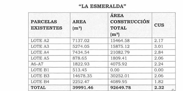 “LA ESMERALDA” ÁREA PARCELAS AREA CONSTRUCCIÓN qdo EXISTENTES | (m) TOTAL e (m2?) LOTE A2 7137.02 15464.58 27 LOTE A3 5274.05 15875.12 3.01 LOTE A4 7434,54 21082.79 2.84 LOTE A5 878.65 1809.41 2.06 AG-AT7 1822.93 4075.92 2.24 LOTE B1 513.45 0.00 0.00 LOTE B3 14678.35 30252.01 2.06 LOTE B4 2252.47 4089.95 1.82 TOTAL 39991.46 92649.78 2.32 e
