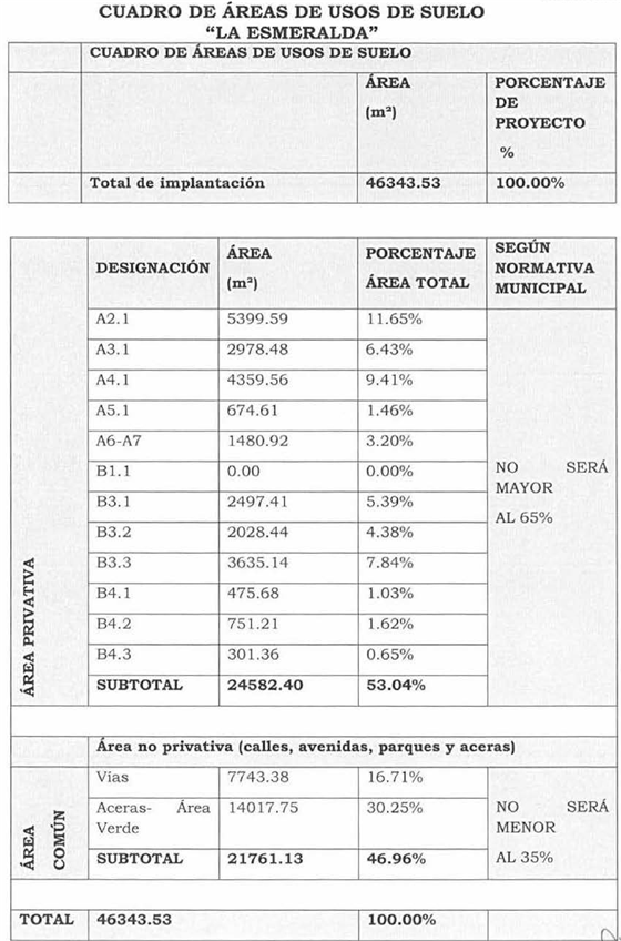 “LA ESMERALDA” CUADRO DE ÁREAS DE USOS DE SUELO ÁREA PORCENTAJE (ma) DE PROYECTO % Total de implantación 46343.53 100.00% ÁREA PORCENTAJE | SEGÚN DESIGNACIÓN hi NORMATIVA (m2?) AREA TOTAL MUNICIPAL A2.1 5399.59 11.65% A3.1 2978.48 6.43% A4.1 4359.56 9.41% A5.1 674.61 1.46% A6-A7 1480.92 3.20% B1.1 0.00 0.00% NO SERÁ MAYOR B3.1 2497.41 5.39% AL 65% B3.2 2028.44 4.38% s B3.3 3635.14 7.84% 8 B4.1 475.68 1.03% 2 B4.2 751.21 1.62% B4.3 301.36 0.65% 3 SUBTOTAL 24582.40 53.04%  Área no privativa (calles, avenidas, parques y aceras)  Vias 7743.38 16.71%  z | Aceras- Área | 14017.75 30.25% NO SERÁ a E Verde MENOR E S | SUBTOTAL 21761.13 46.96% AL 35% TOTAL | 46343.53 100.00%