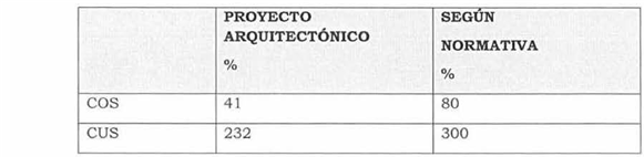 PROYECTO SEGÚN ARQUITECTÓNICO OA % 0, a COS 41 80 CUS 232 300