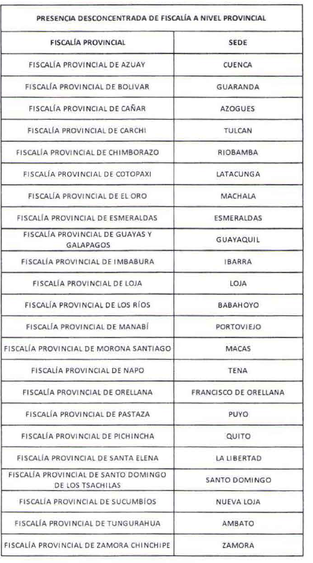  PRESENCIA DESCONCENTRADA DE FISCALÍA A NIVEL PROVINCIAL  FISCALÍA PROVINCIAL SEDE FISCALÍA PROVINCIAL DE AZUAY CUENCA FISCALÍA PROVINCIAL DE BOLIVAR GUARANDA FISCALÍA PROVINCIAL DE CAÑAR AZOGUES FISCALÍA PROVINCIAL DE CARCHI TULCAN FISCALÍA PROVINCIAL DE CHIMBORAZO RIOBAMBA FISCALÍA PROVINCIAL DE COTOPAXI LATACUNGA FISCALÍA PROVINCIAL DE EL ORO MACHALA FISCALÍA PROVINCIAL DE ESMERALDAS ESMERALDAS FISCALÍA pisó GUAYAS Y eustañuii FISCALÍA PROVINCIAL DE IMBABURA IBARRA FISCALÍA PROVINCIAL DE LOJA LOJA FISCALÍA PROVINCIAL DE LOS RÍOS BABAHOYO FISCALÍA PROVINCIAL DE MANABÍ PORTOVIEJO FISCALÍA PROVINCIAL DE MORONA SANTIAGO MACAS FISCALÍA PROVINCIAL DE NAPO TENA FISCALÍA PROVINCIAL DE ORELLANA FRANCISCO DE ORELLANA FISCALÍA PROVINCIAL DE PASTAZA PUYO FISCALÍA PROVINCIAL DE PICHINCHA QUITO FISCALÍA PROVINCIAL DE SANTA ELENA LA LIBERTAD   FISCALÍA PROVINCIAL DE SANTO DOMINGO  SANTO DOMINGO DE LOS TSACHILAS 6   FISCALÍA PROVINCIAL DE SUCUMBÍOS NUEVA LOJA FISCALÍA PROVINCIAL DE TUNGURAHUA AMBATO FISCALÍA PROVINCIAL DE ZAMORA CHINCHIPE ZAMORA