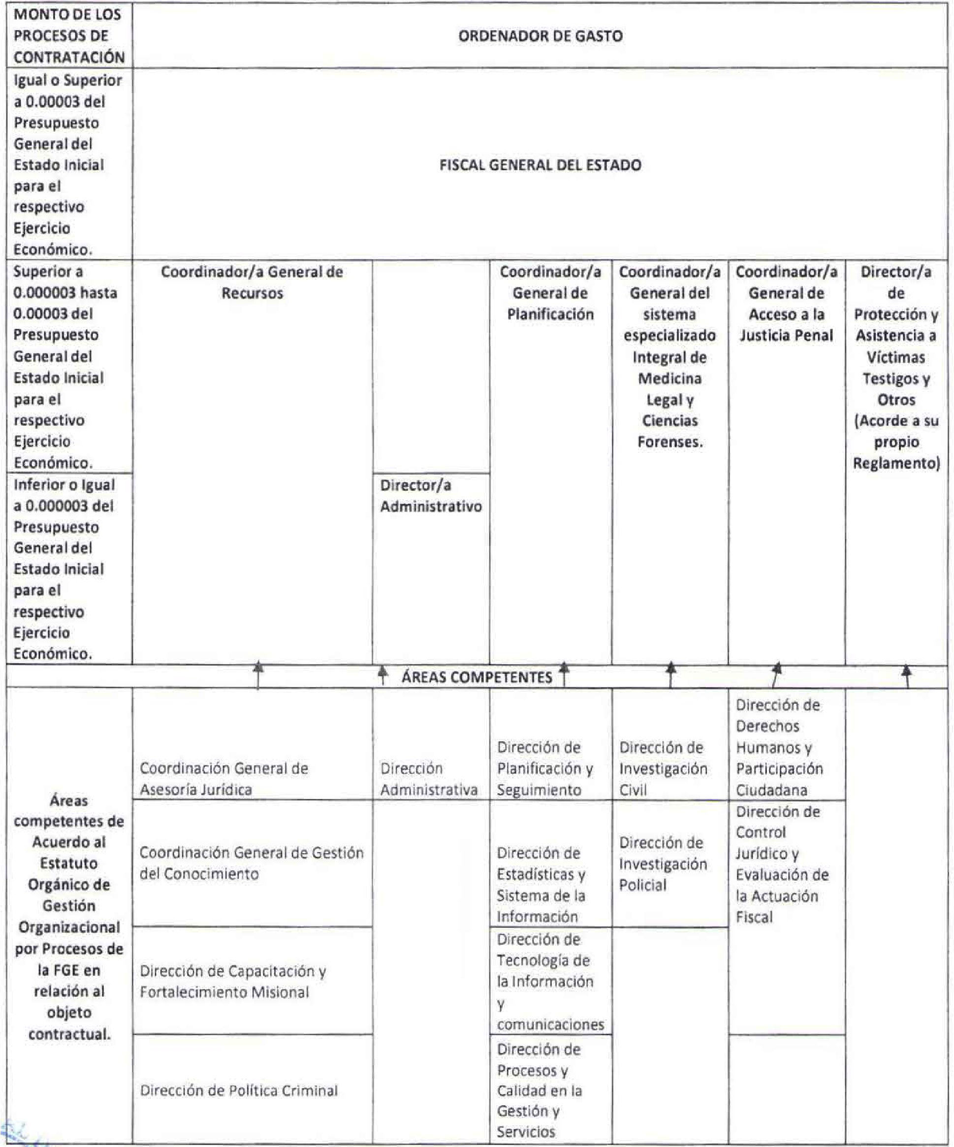 MONTO DE LOS PROCESOS DE ORDENADOR DE GASTO CONTRATACIÓN Igual o Superior a 0.00003 del Presupuesto General del Estado Inicial FISCAL GENERAL DEL ESTADO para el respectivo Ejercicio Económico. Superior a Coordinador/a General de Coordinador/a | Coordinador/a | Coordinador/a | Director/a 0.000003 hasta Recursos General de General del General de de 0.00003 del Planificación sistema Acceso ala | Protección y Presupuesto especializado | Justicia Penal | Asistencia a General del Integral de Víctimas Estado Inicial Medicina Testigos y para el Legal y Otros respectivo Ciencias [Acorde a su Ejercicio Forenses. propio Económico. Reglamento) Inferior o Igual Director/a a 0.000003 del Administrativo Presupuesto General del Estado Inicial para el respectivo Ejercicio Económico. + Y ÁREAS COMPETENTES + E ? ? Dirección de Derechos Dirección de Dirección de Humanos y Coordinación General de Dirección Planificación y | Investigación | Participación Asesoría Jurídica Administrativa | Seguimiento Civil Ciudadana Áreas - Dirección de competentes de Acuerdo al Dirección de Eee! Coordinación General de Gestión Dirección de ; Jurídico y Estatuto 208 E Investigación ú del Conocimiento Estadísticas y , Evaluación de Orgánico de a Policial É Sistema de la la Actuación Gestión á : E Información Fiscal Organizacional - Dirección de por Procesos de TECROlORí de la FGE en Dirección de Capacitación y e 4 mE di la Información relación al Fortalecimiento Misional paja ó imunicaci metal: comunicaciones Dirección de Procesos y Dirección de Política Criminal Calidad en la Gestión y Servicios   Dirección de Estudios Penales   Dirección Administrativa   Dirección Financiera   Dirección Talento Humano   Dirección de Auditoria Interna   Dirección de Comunicación y Promoción Institucional   Dirección de Transparencia en la Gestión   Dirección de Cooperación y Asuntos Internacionales  Secretaria de la FGE  E Y  | ÁREAS REQUIRENTES ]