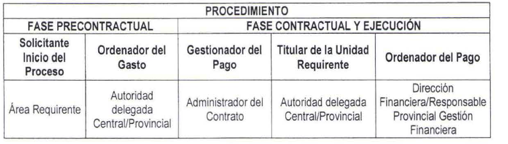  PROCEDIMIENTO FASE PRECONTRACTUAL FASE CONTRACTUAL Y EJECUCIÓN Solicitante , ; inicio. del == del A del e es A Ordenador del Pago Proceso g 9 : Dirección Autoridad ua : ñ , ; b Administrador del | Autoridad delegada |Financiera/Responsable Area Requirente delegada Contrato Central/Provincial Provincial Gestión Central/Provincial A inariciara